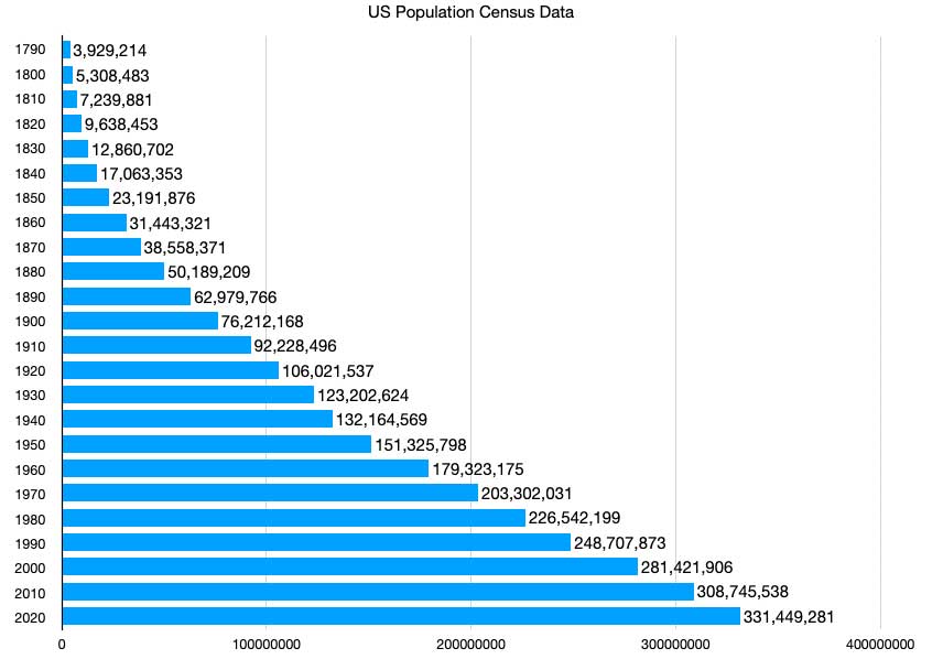 2020 Census Data Released