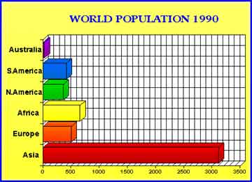 World Population in 1990 — statistical chart